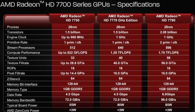 Spesifikasi AMD Radeon HD 7790