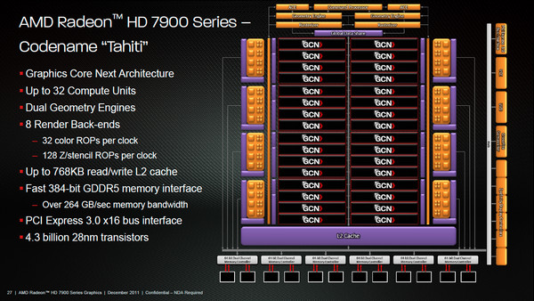 Spesifikasi AMD Radeon HD 7900 Series