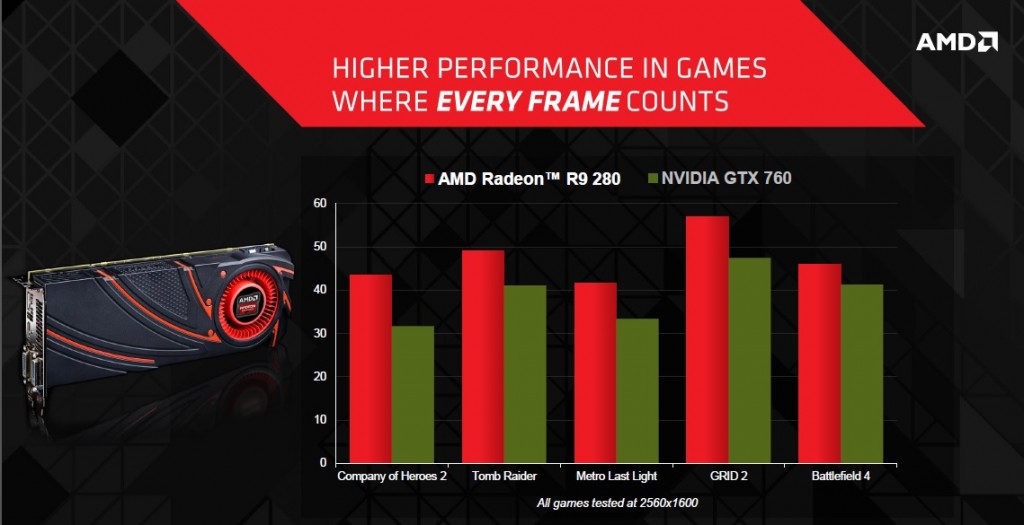 AMD Radeon is Higher Performance in Games