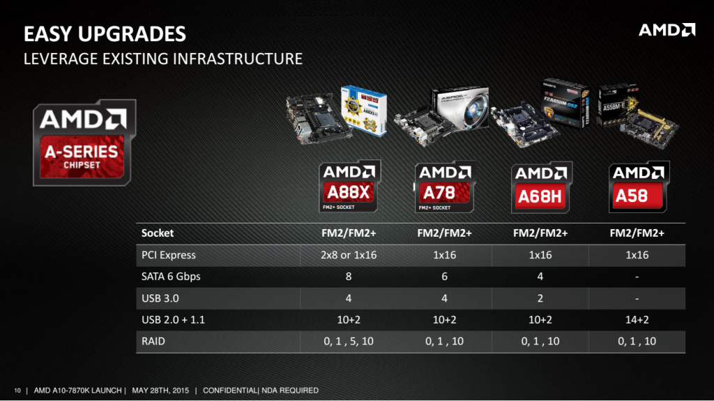AMD APU Godavari