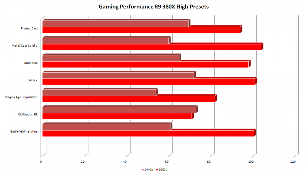 Gaming Radeon R9 380X 1080p & 1440p High Preset