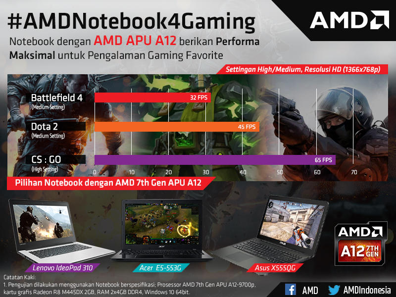 Gaming Benchmark Notebook AMD APU A12