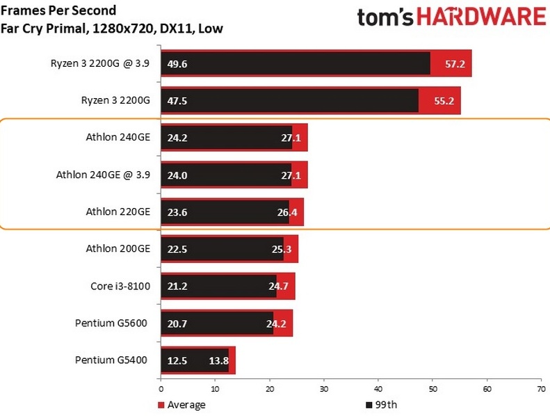 AMD Athlon 220GE dan 240GE