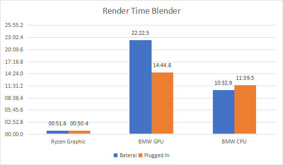 Render Time Blender