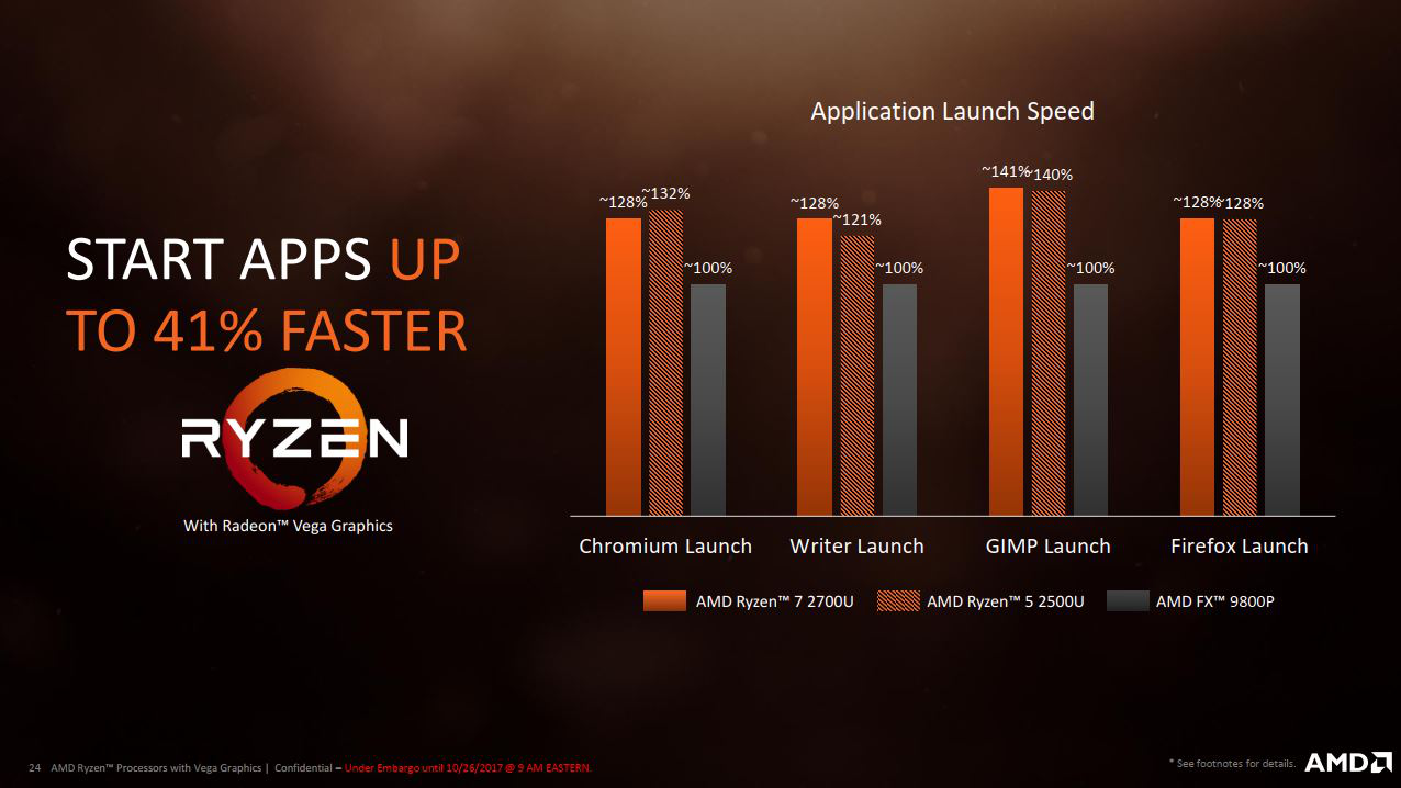 AMD Ryzen™ Mobile Launch Speed