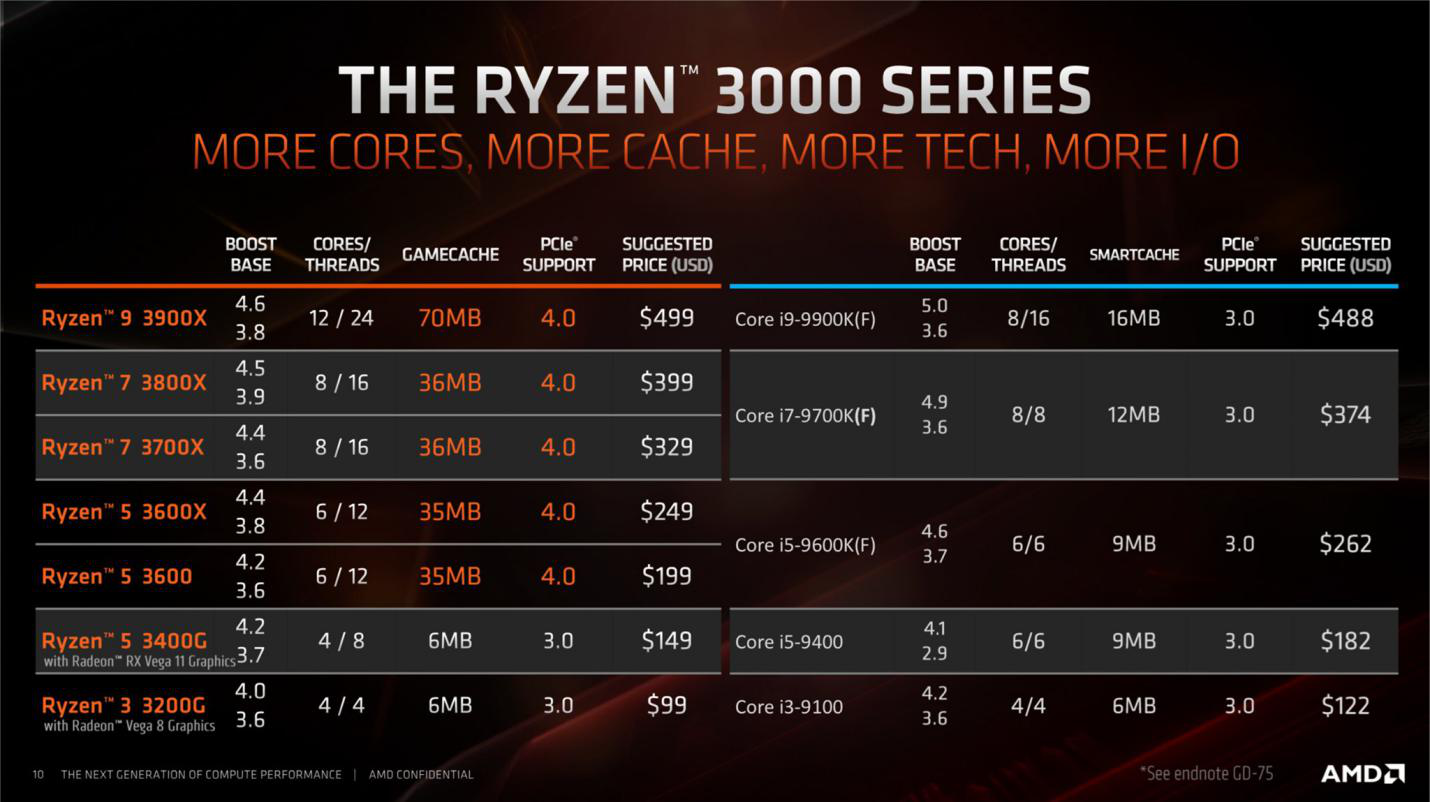 AMD Ryzen™ 3000 Series APU