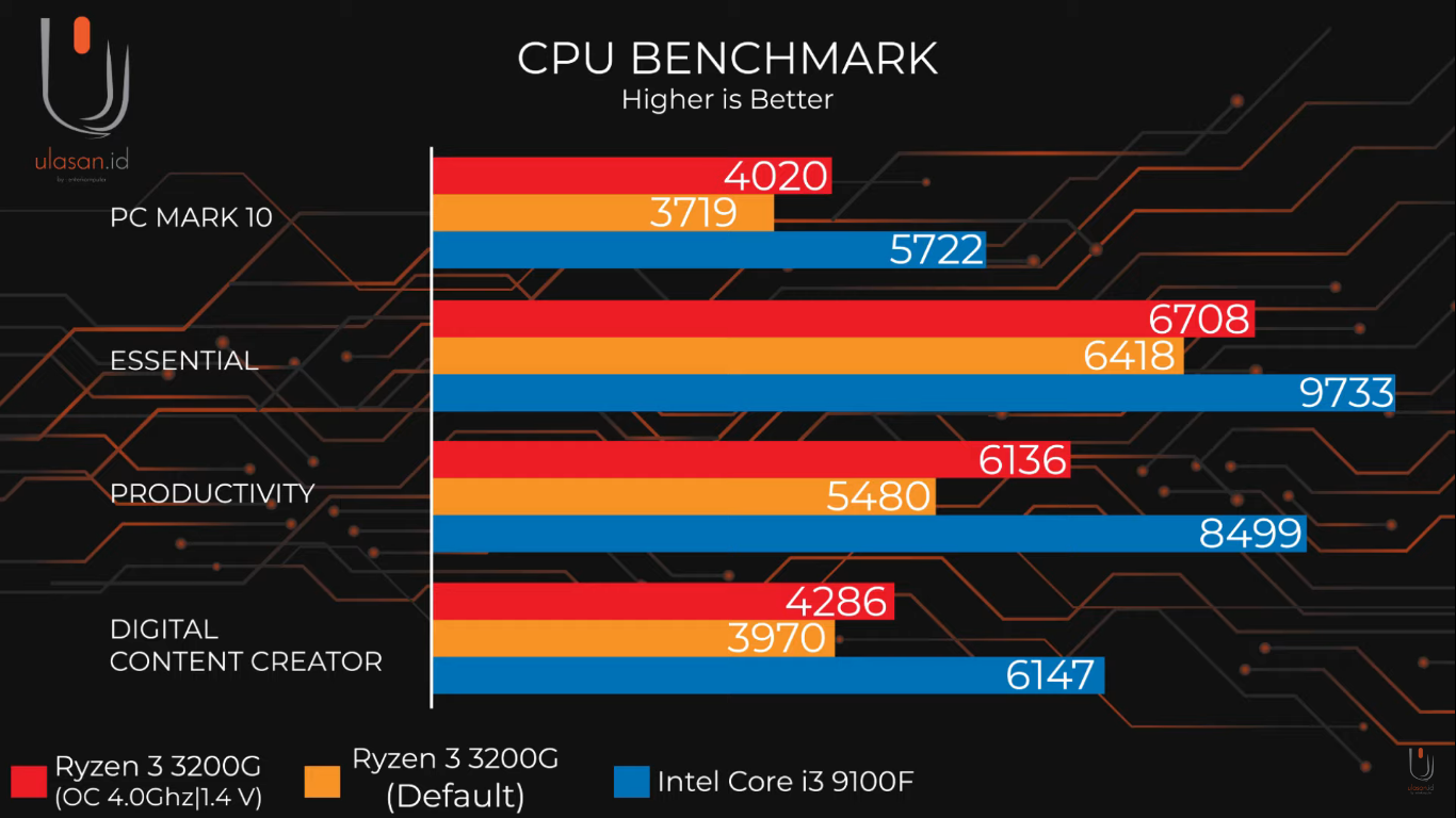 CPU Benchmark pada AMD Ryzen™ 3 3200G