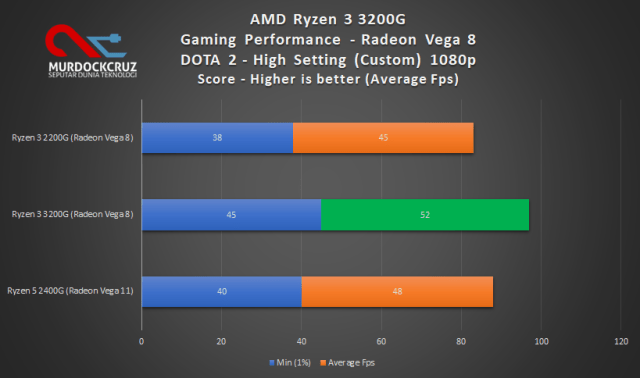 FPS DotA 2 pada AMD Ryzen™ 3 3200G