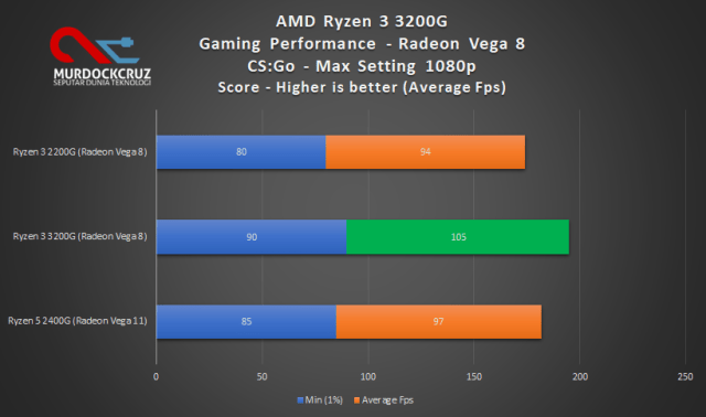FPS CSGO pada AMD Ryzen™ 3 3200G