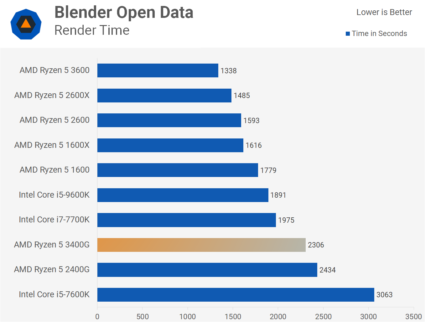 Blender Open Data AMD Ryzen™ 5 3400G