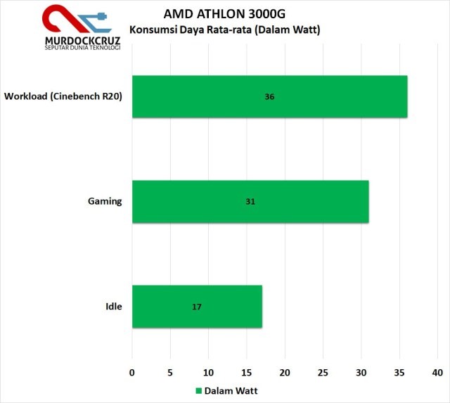 TDP Athlon™ 3000G