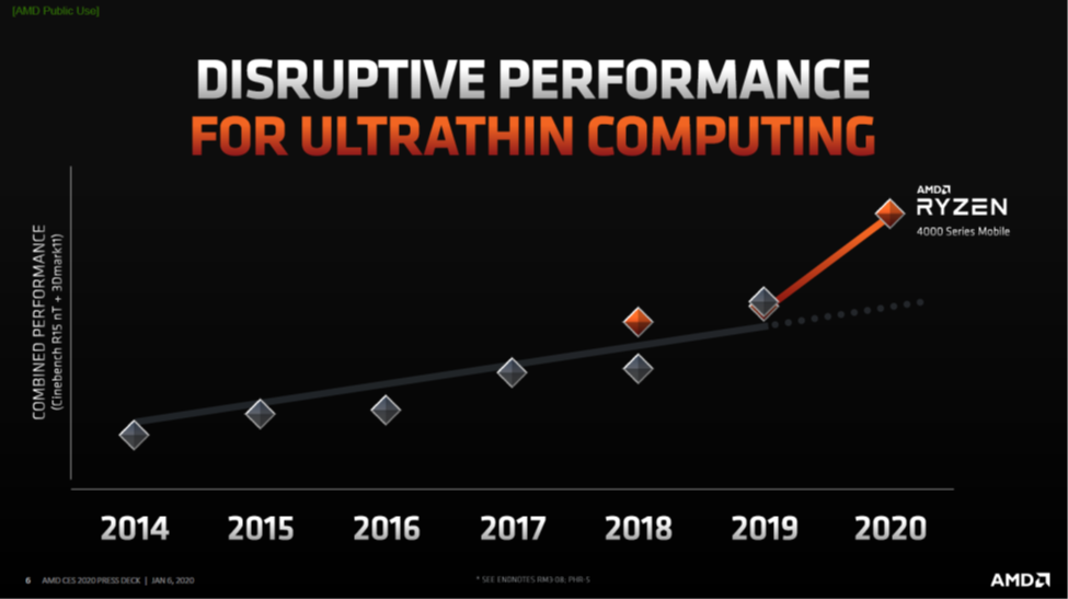 AMD Ryzen™ Mobile 4000 Performance Graph