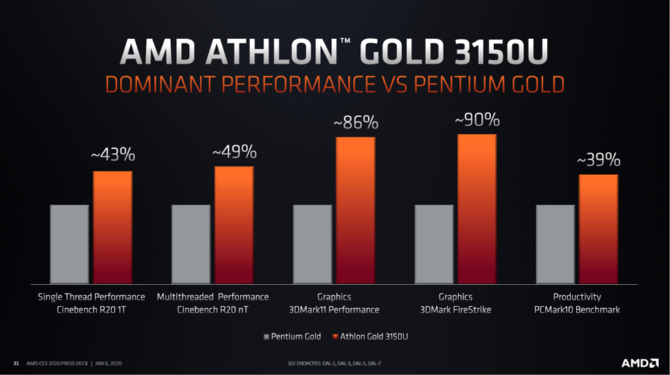 AMD Athlon™ Gold 3150U Benchmark