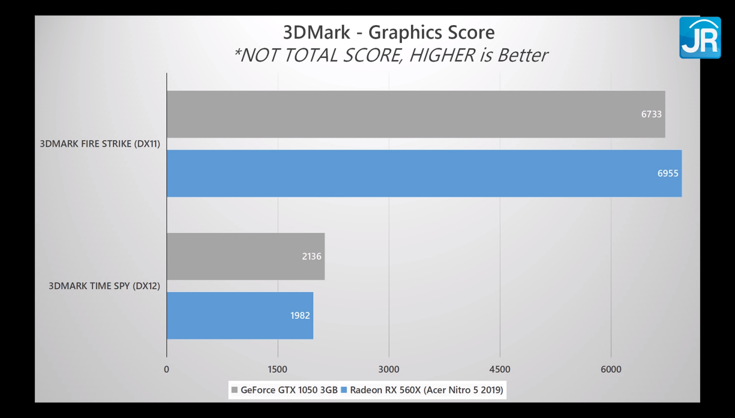 3DMark Graphics Score