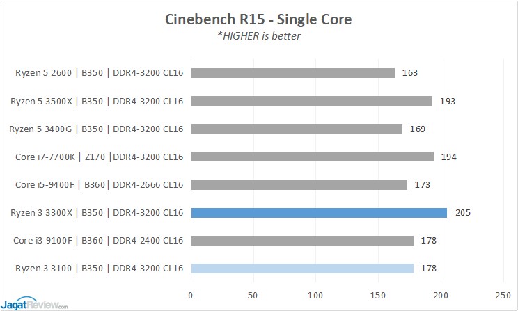 Cinebench R15 Single Core