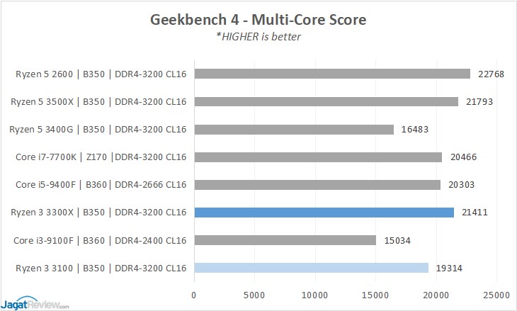 Geekbench 4 Multi Core