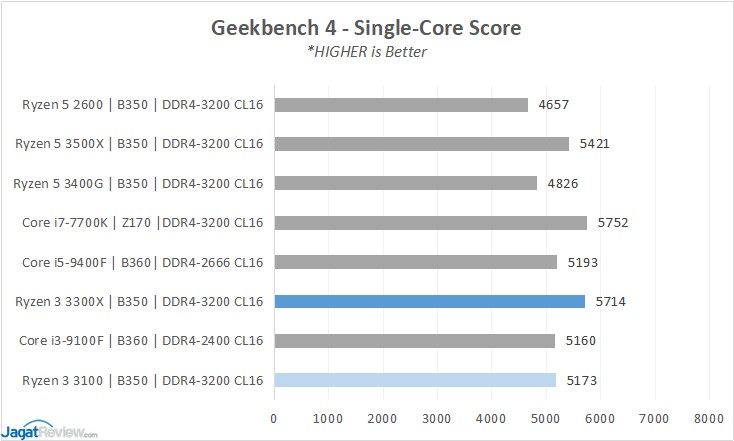 Geekbench 4 Single Core