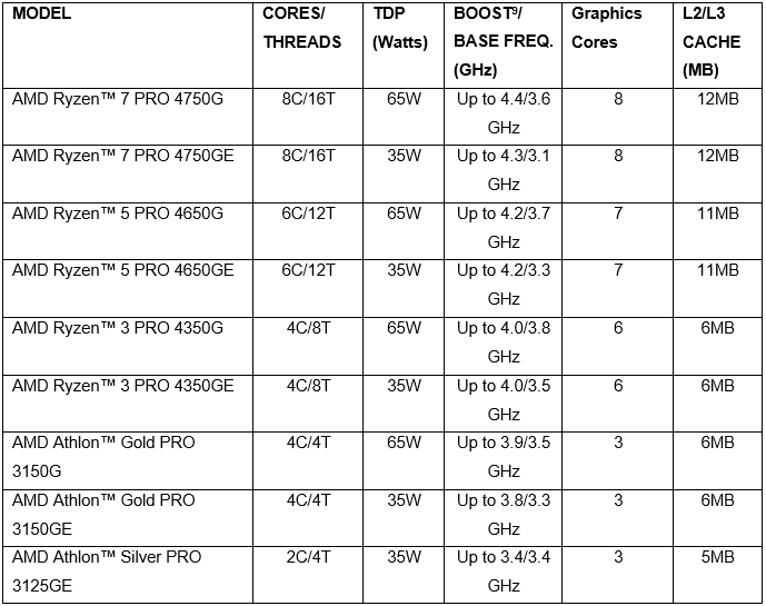 List AMD APU 4000 Series PRO