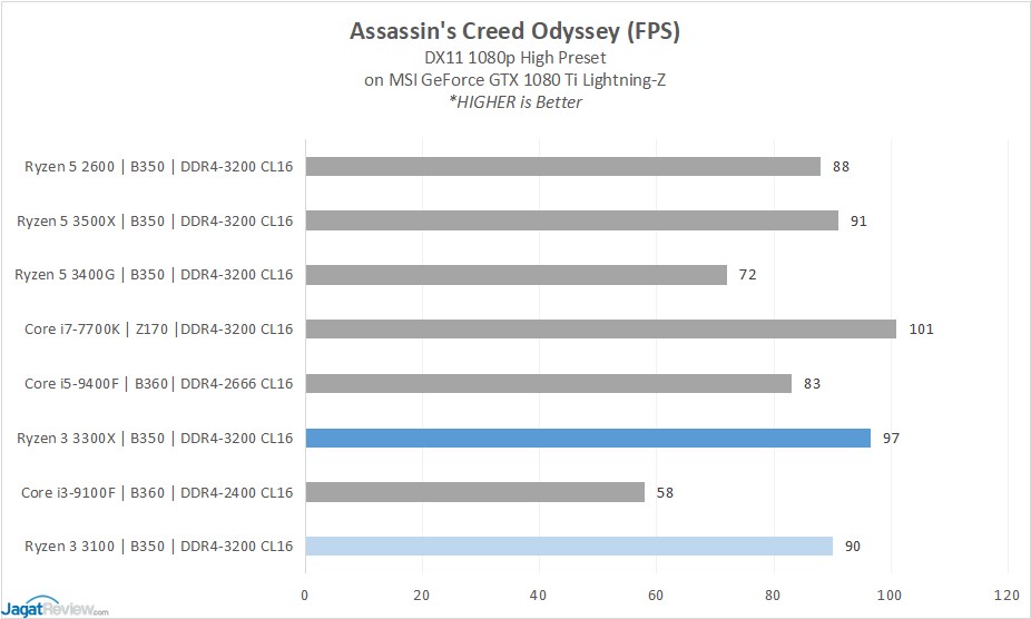 Pengujian Assassin's Creed Odyssey