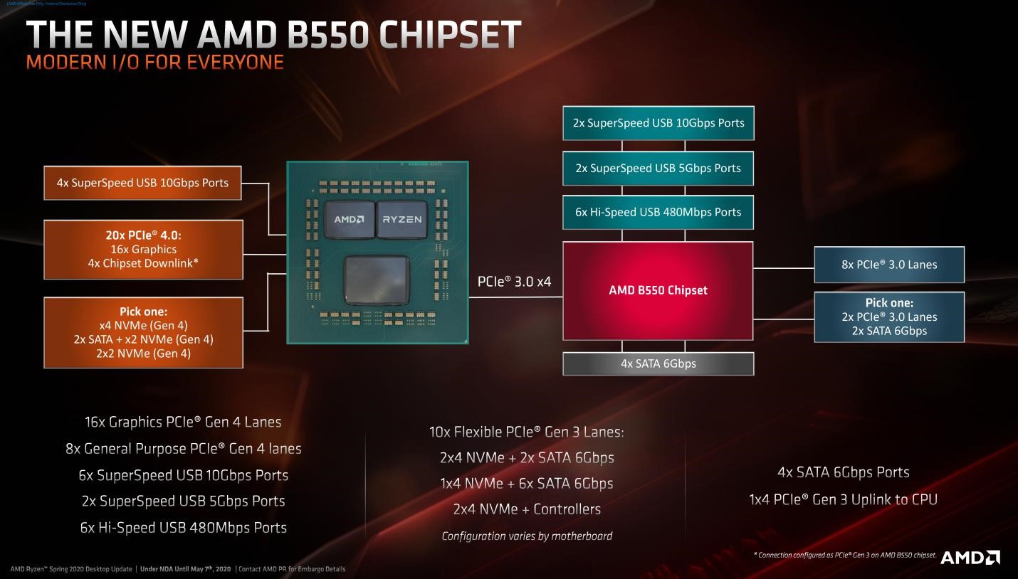 Penjelasan Kinerja Chipset B550