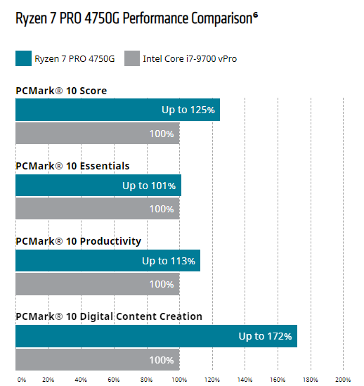 Performa AMD Ryzen PRO 7 4750G