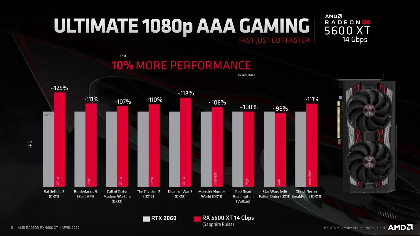 Performa gaming AAA 1080p lebih baik