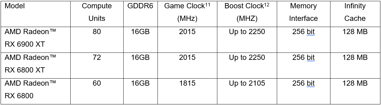 List AMD Radeon RX 6000 Series