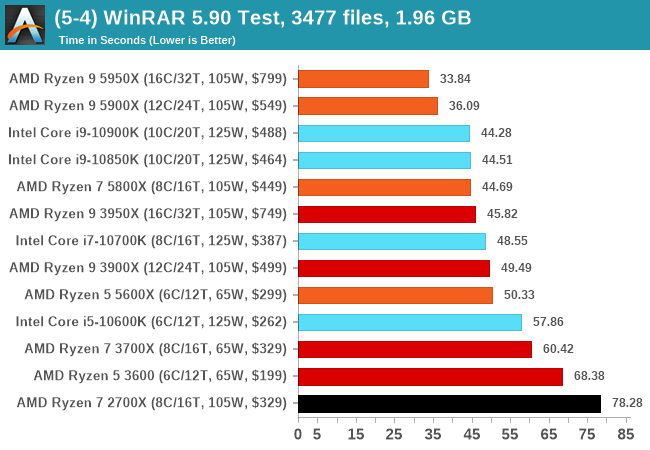WinRAR 5.90 Test