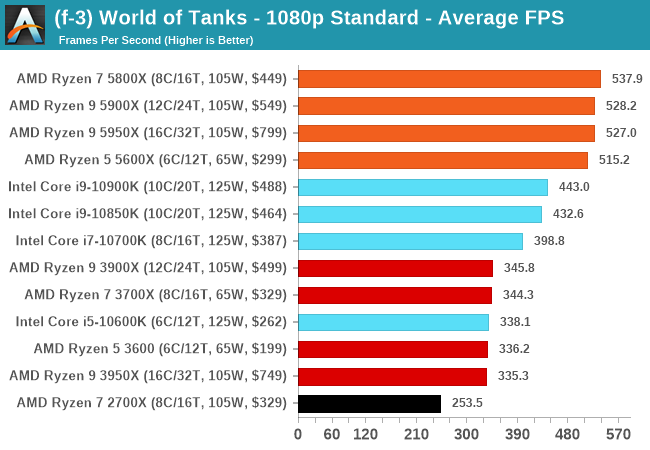 World of Tanks Performance