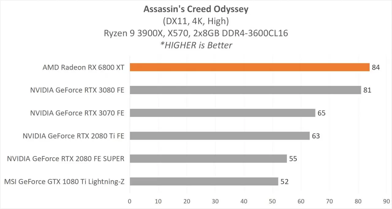 Assassin's Creed Odyssey Game Test