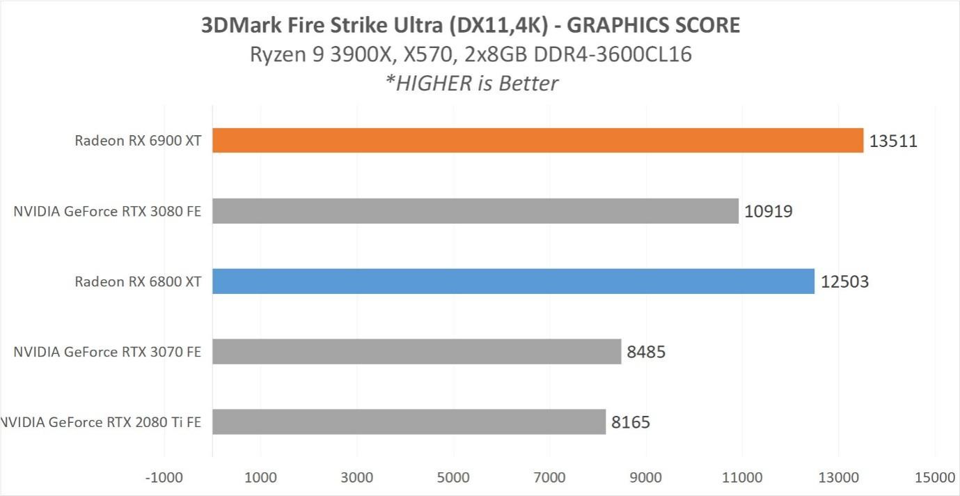 Pengujian 3DMark FireStrike Ultra
