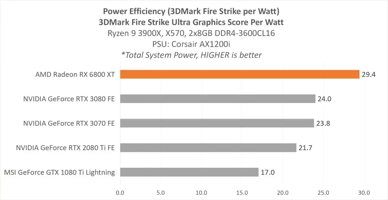 Power Efficiency 3D Mark FireStrike