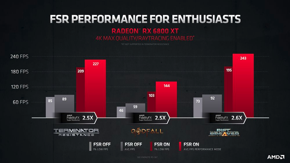 Performa FSR Radeon RX 6800 XT