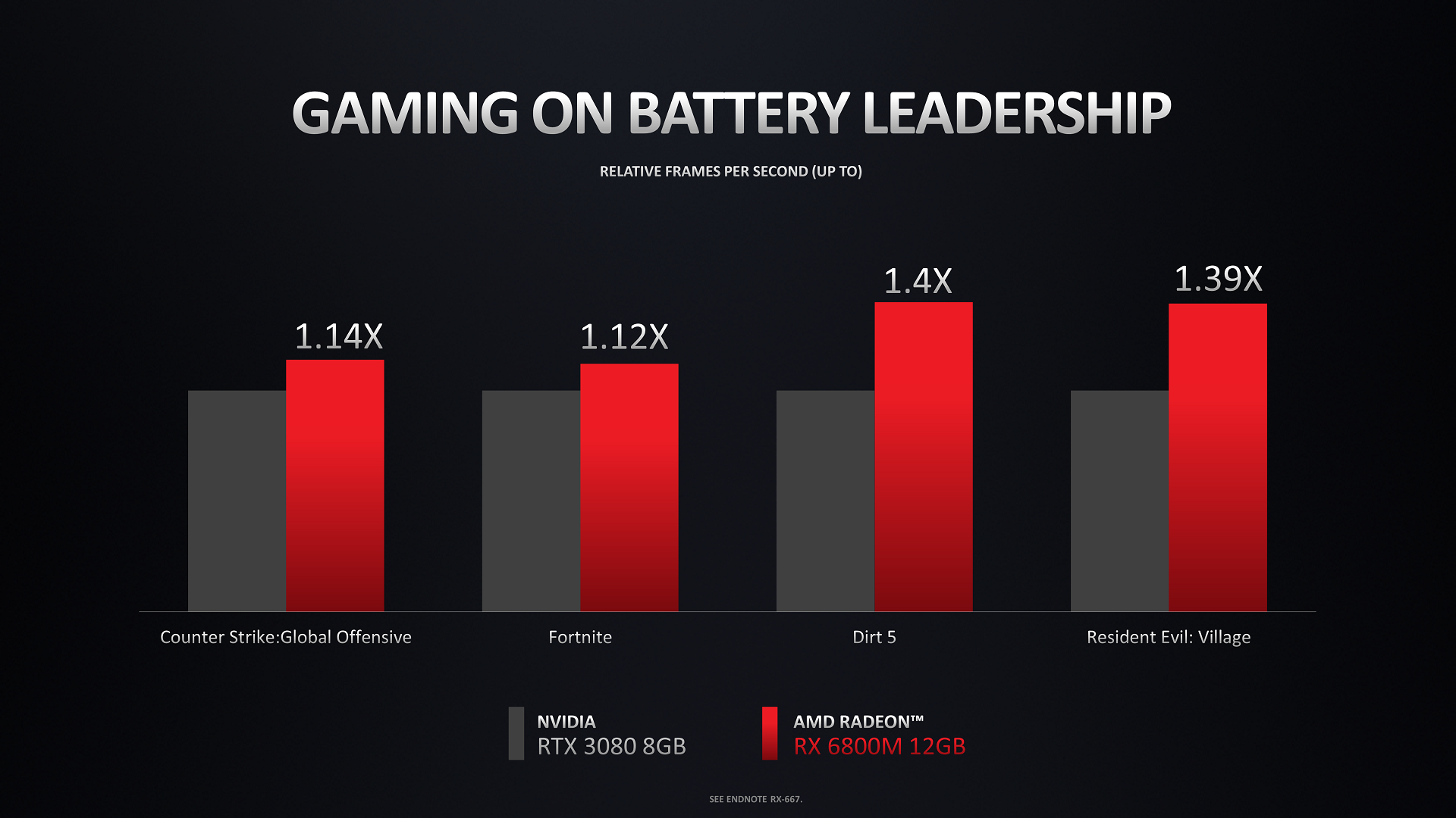 Gaming On Battery Leadership